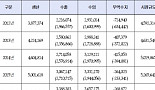 작년 국내 의료기기 시장 규모 5.3조..전년비 12%↑