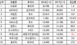 요동치는 의약품 시장 판도와 그들만의 세대교체