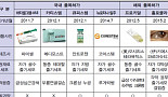 韓줄기세포치료제 시대 6년..‘갈길 먼 상업적 성공’