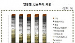 VC 바이오투자 4월 73% '급증'..터닝포인트 되나
