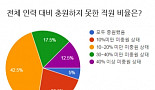 일자리 부족하다는데..바이오CEO 95% 