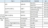 빅파마 '휴미라 시밀러' 대전 참전..퍼스트 효과는 없다