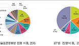 작년 국가 R&D 예산 19조 집행..BT 3.3조