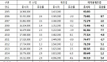 수치로 입증된 제약산업 일자리 창출 효과