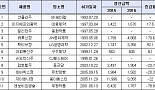 작년 국산신약 생산실적 점유율 1%..26개 중 6개 ‘개점휴업’
