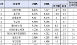 '원료약 점유율 17% ·단일제품 생산1위’..램시마의 존재감
