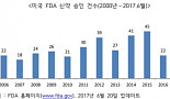 2017년 FDA 허가 신약 살펴보니..희귀·항암제 강세