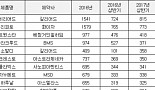 'New drug'과 'Old drug'의 한국시장 대권 쟁탈전