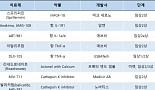 관절염 근본치료제 ‘디모드(DMOAD)’ 개발을 위한 도전