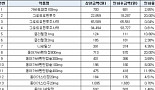 동아ST, 리베이트 의약품 142개 약가인하..年 104억 손실