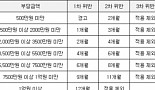 '급여중단 또는 약가인하'..리베이트에 다른 처분 왜?