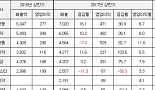 ‘기술료수익의 위력’..한미약품, 상반기 영업이익 1위