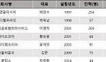 글로벌 임상 CRO 투자·M&A 활발, 국내 상황은?