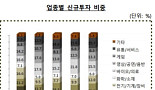 상반기 VC 바이오투자 1538억..KTB 186억 '최다'