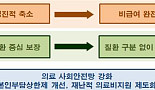 정부, 30.6조 투입 건보 보장성↑..신약 급여 진입장벽↓