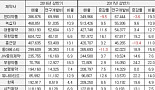 제약사 3곳 중 2곳 연구비↑..부광, R&D비율 '22%'