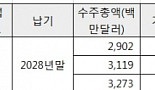 삼성바이오로직스, 상반기 1억 5400만달러 수주 확보