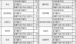 글로벌·국내 10대 바이오제약 R&D 비교해보니..'72배 차'
