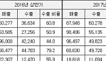 매출 절반 이상을 수출로 올리는 알짜 제약사들
