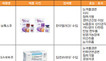 국내 허가받은 보툴리눔제제 9개..사용시 주의사항은?