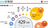 내년 정부 바이오 R&D 투자예산의 방향성
