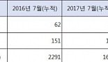 바이오투자 손 떼는 벤처캐피탈, 투자 쏠림현상 '심화'