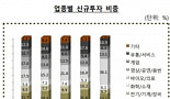 바이오기업 투자 열기 '후끈'..1월 투자액, 전년比 10배↑
