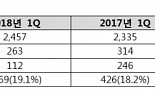한미약품, 1분기 영업익 263억원..전년比 16.2%↓