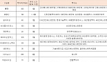 올해 상반기 40곳 7500억 유치..'바이오투자 르네상스'