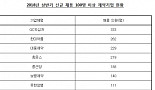 신약개발 강화하는 제약사, 연구인력 10년간 53%↑
