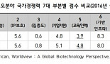 韓 바이오 국가경쟁력 26위 