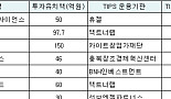 각광받는 'TIPS 바이오기업'..후속투자 줄잇는다