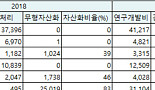 바이오 R&D 자산화율 줄었다..보수적 회계 '확산'