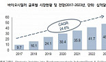 바이오시밀러, 매년 24.6%씩 성장..2023년 '481억弗'