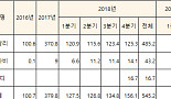 삼성 '임랄디' 유럽 1Q 3570만弗 매출..114%↑