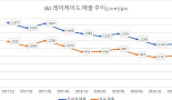 美 바이오시밀러 확산..J&J 레미케이드 매출 14.1%↓