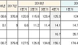 삼성 '임랄디' 2Q 유럽 매출 4730만弗..33%↑