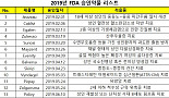 美 FDA, 2019년 승인 신약 18개..'저조한 성적'