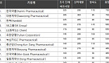 한미·대웅·제넥신·툴젠, 亞 혁신 바이오파마에 올라