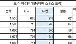 로슈, 유럽서 허셉틴 44%-리툭산 29% 매출 급락