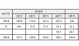 삼성 '임랄디' 3분기 유럽 매출 4930만弗..4.2%↑