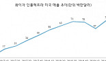 셀트리온 '램시마' 美 3Q 매출 7700만弗..전년比 8.5%↑