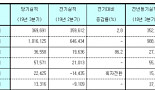 GC녹십자, 3Q 누적매출 1조 첫 돌파..영업익 30.6%↑