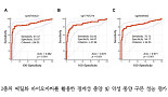 국내 연구진, 악성 갑상선암 진단 'DNA메틸화' 마커 발굴
