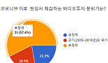 [창간기획]바이오 88.9% 