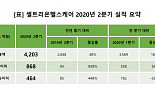 셀트리온헬스케어, 2Q 영업익 868억..전년비 838%↑