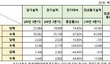 GC녹십자랩셀, 3Q 매출 전년比 64%↑..”흑자전환”