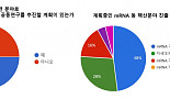 [창간기획]韓CEO 46%, mRNA 사업확장 