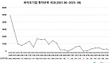 8월 비상장 바이오투자, ‘0(zero)’..”또 투자제로”