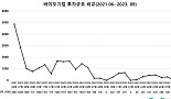 9월 비상장 바이오투자, 6곳 653억..”올해 최대규모”